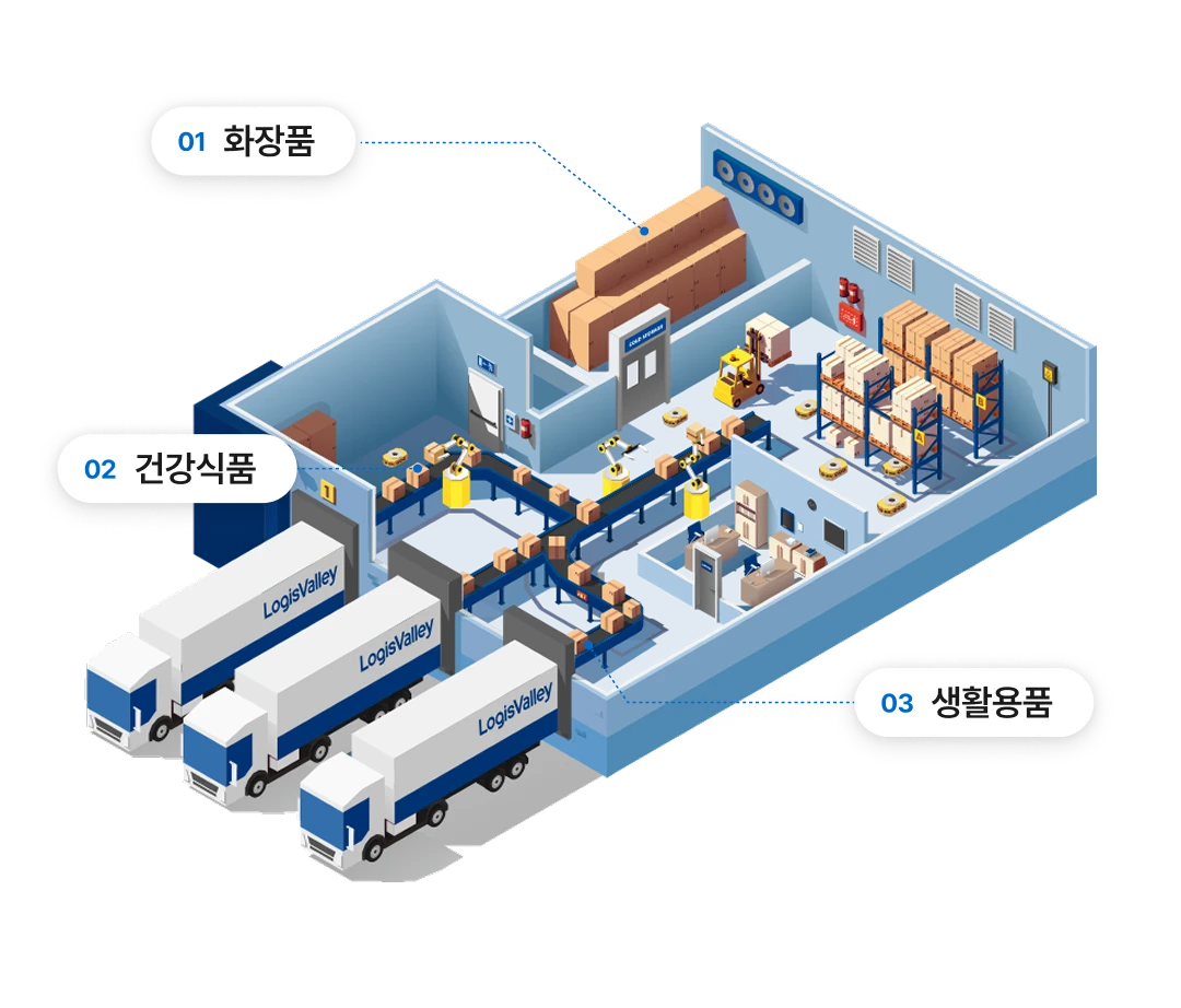 국내 통합 물류거점 — 화장품 / 건강식품 / 생활용품